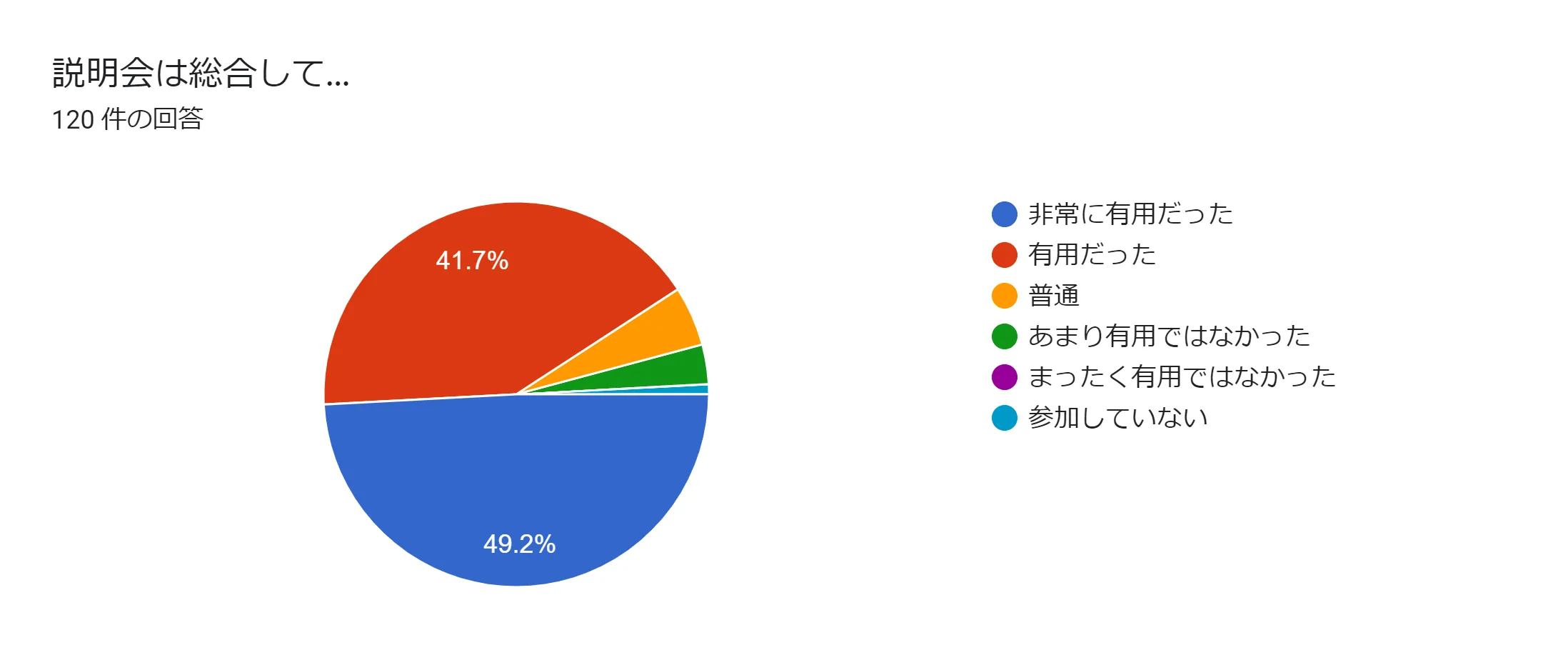アンケート結果(全体評価)